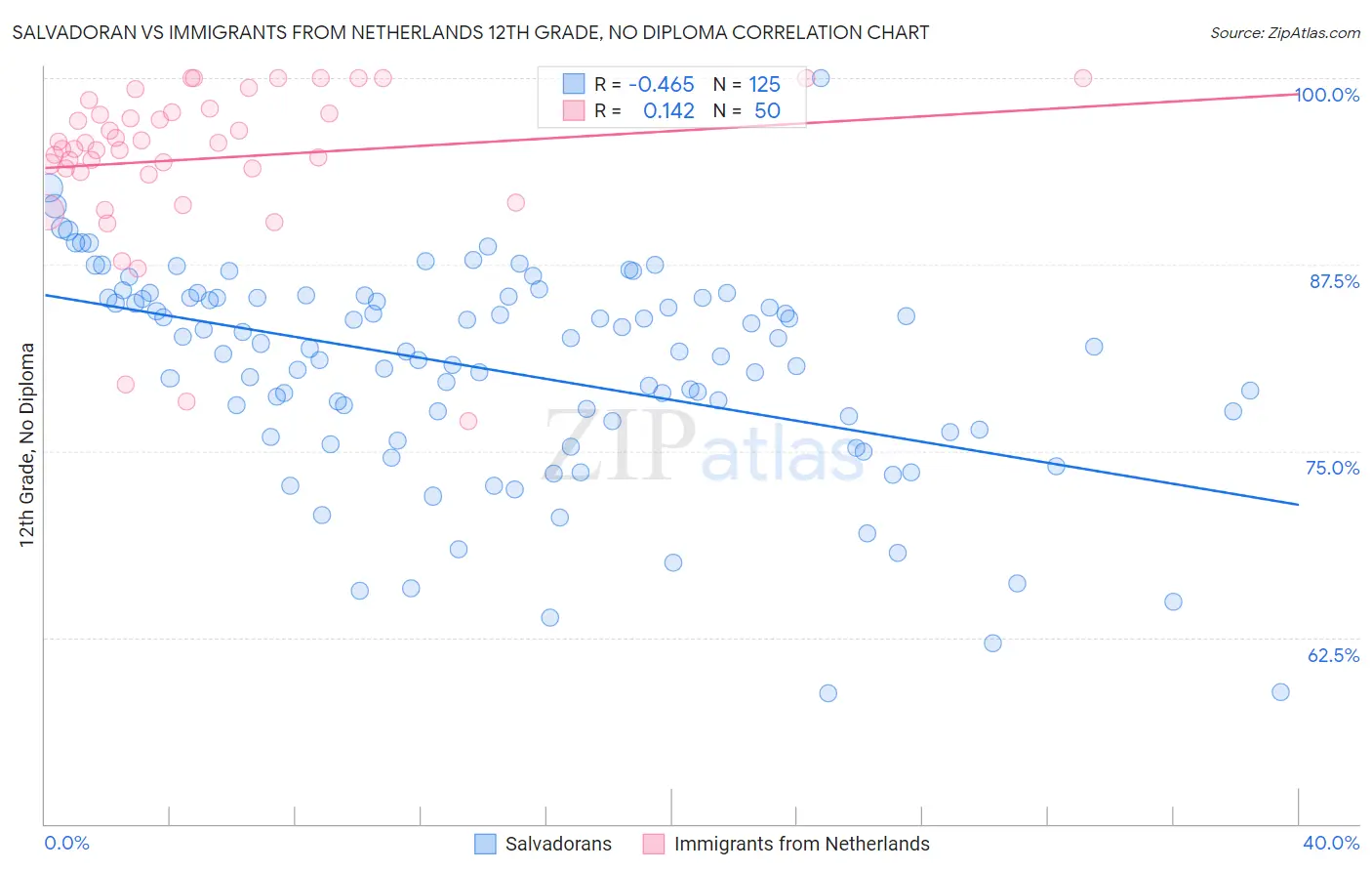 Salvadoran vs Immigrants from Netherlands 12th Grade, No Diploma