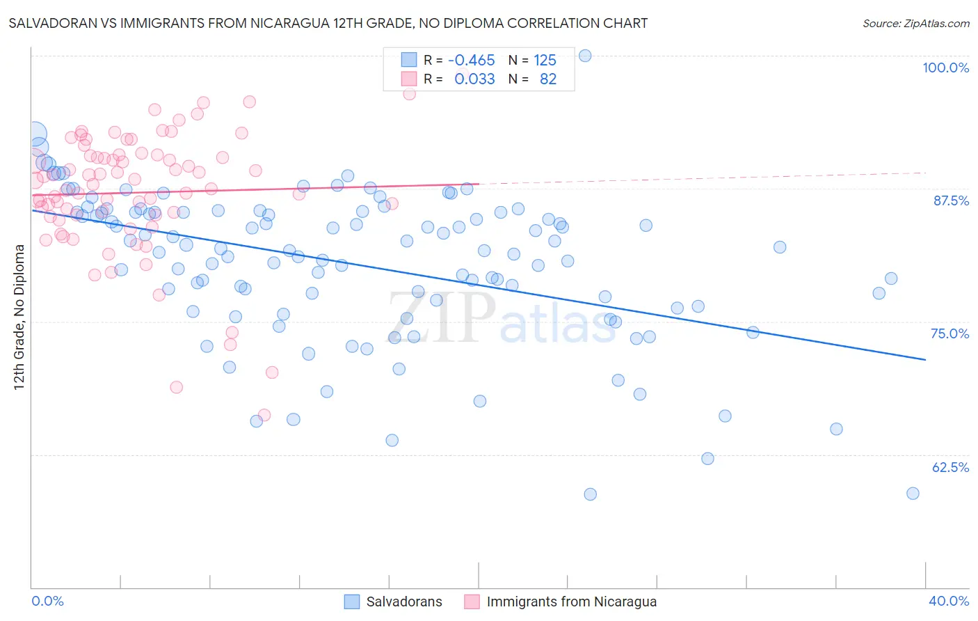 Salvadoran vs Immigrants from Nicaragua 12th Grade, No Diploma