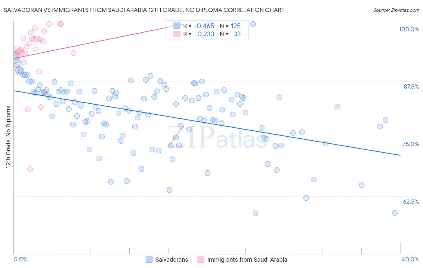 Salvadoran vs Immigrants from Saudi Arabia 12th Grade, No Diploma