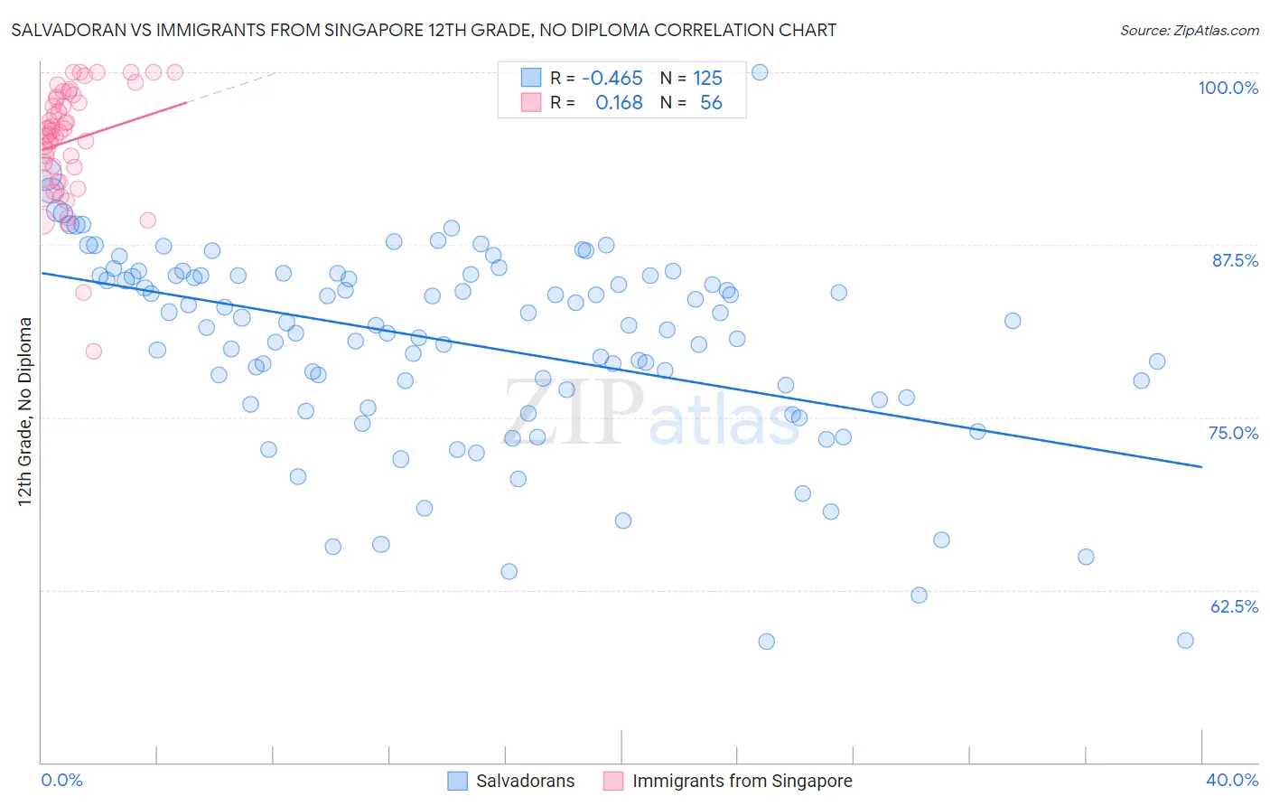 Salvadoran vs Immigrants from Singapore 12th Grade, No Diploma