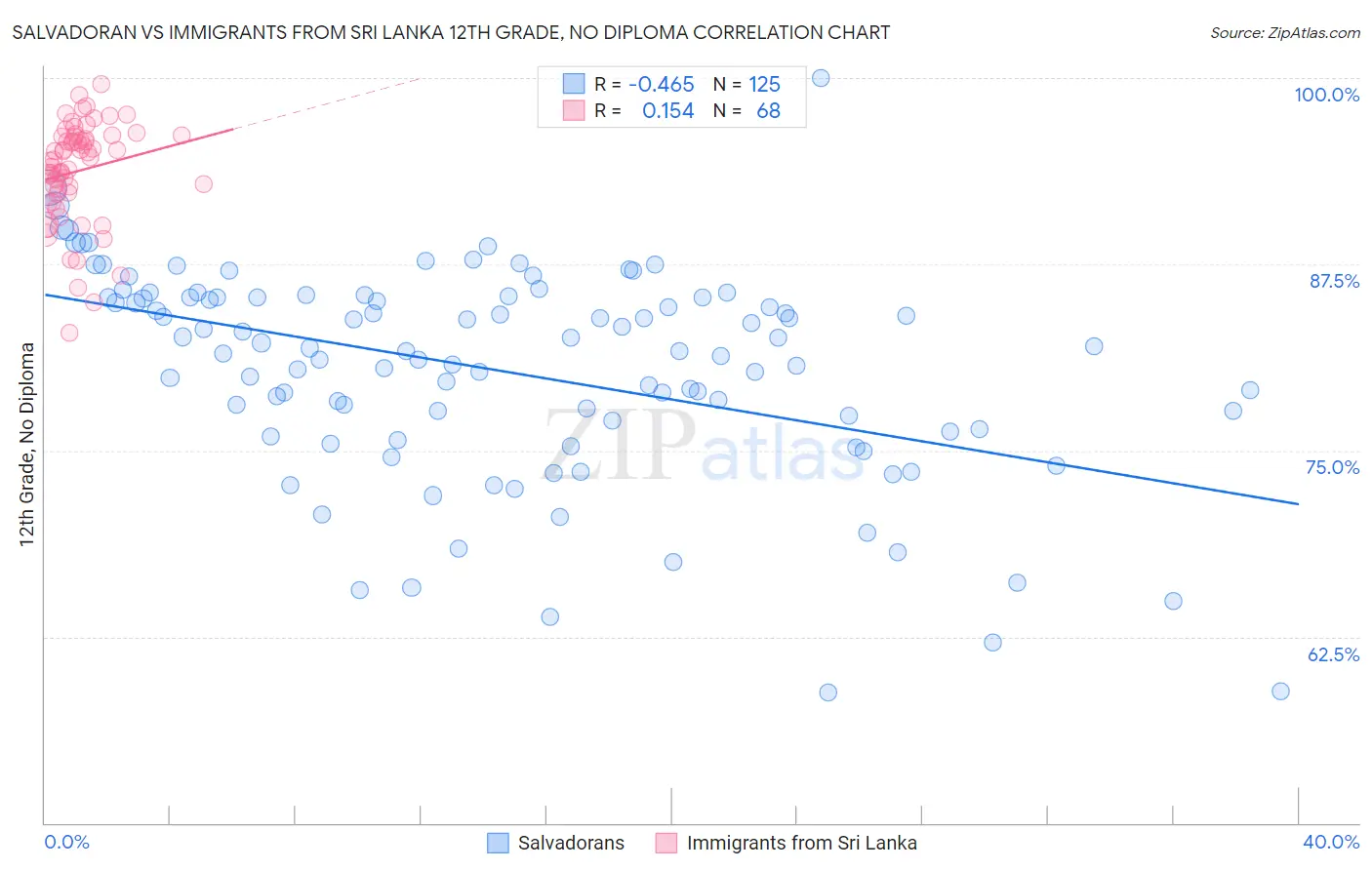 Salvadoran vs Immigrants from Sri Lanka 12th Grade, No Diploma