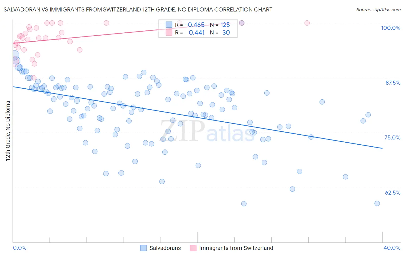 Salvadoran vs Immigrants from Switzerland 12th Grade, No Diploma