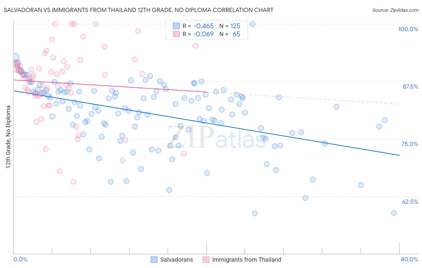 Salvadoran vs Immigrants from Thailand 12th Grade, No Diploma