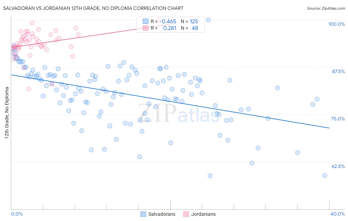 Salvadoran vs Jordanian 12th Grade, No Diploma