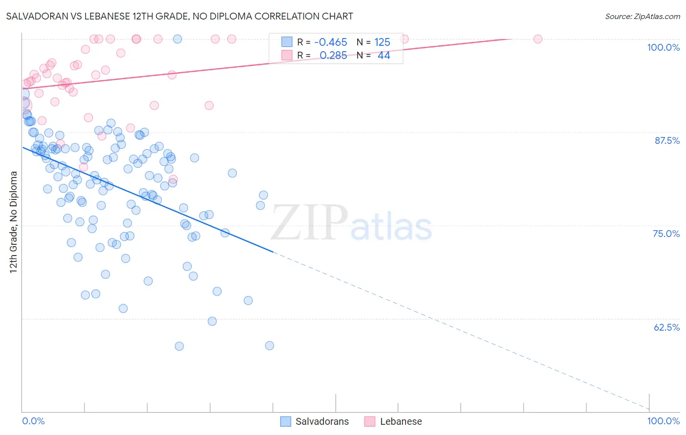 Salvadoran vs Lebanese 12th Grade, No Diploma