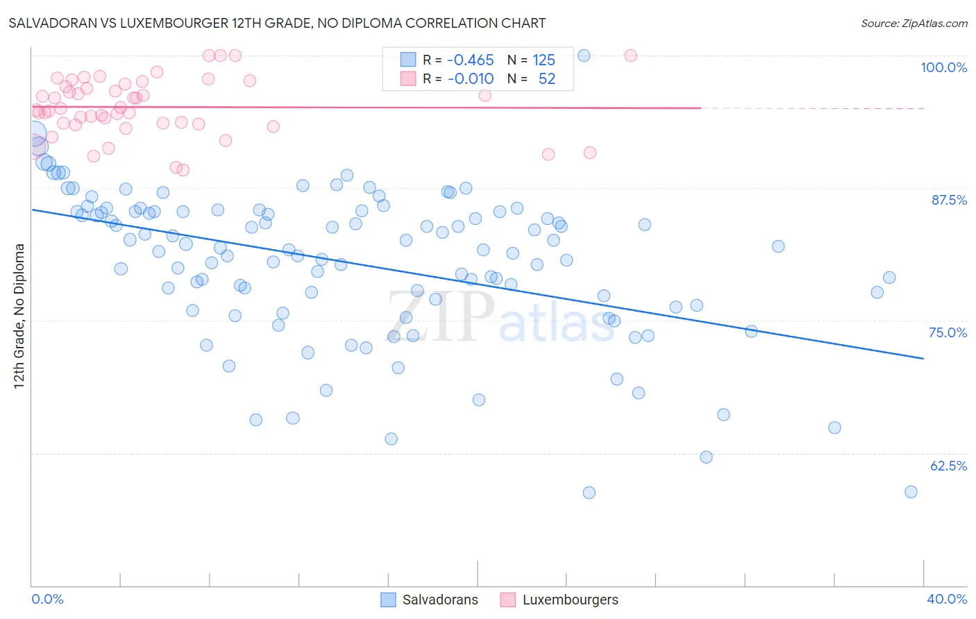 Salvadoran vs Luxembourger 12th Grade, No Diploma