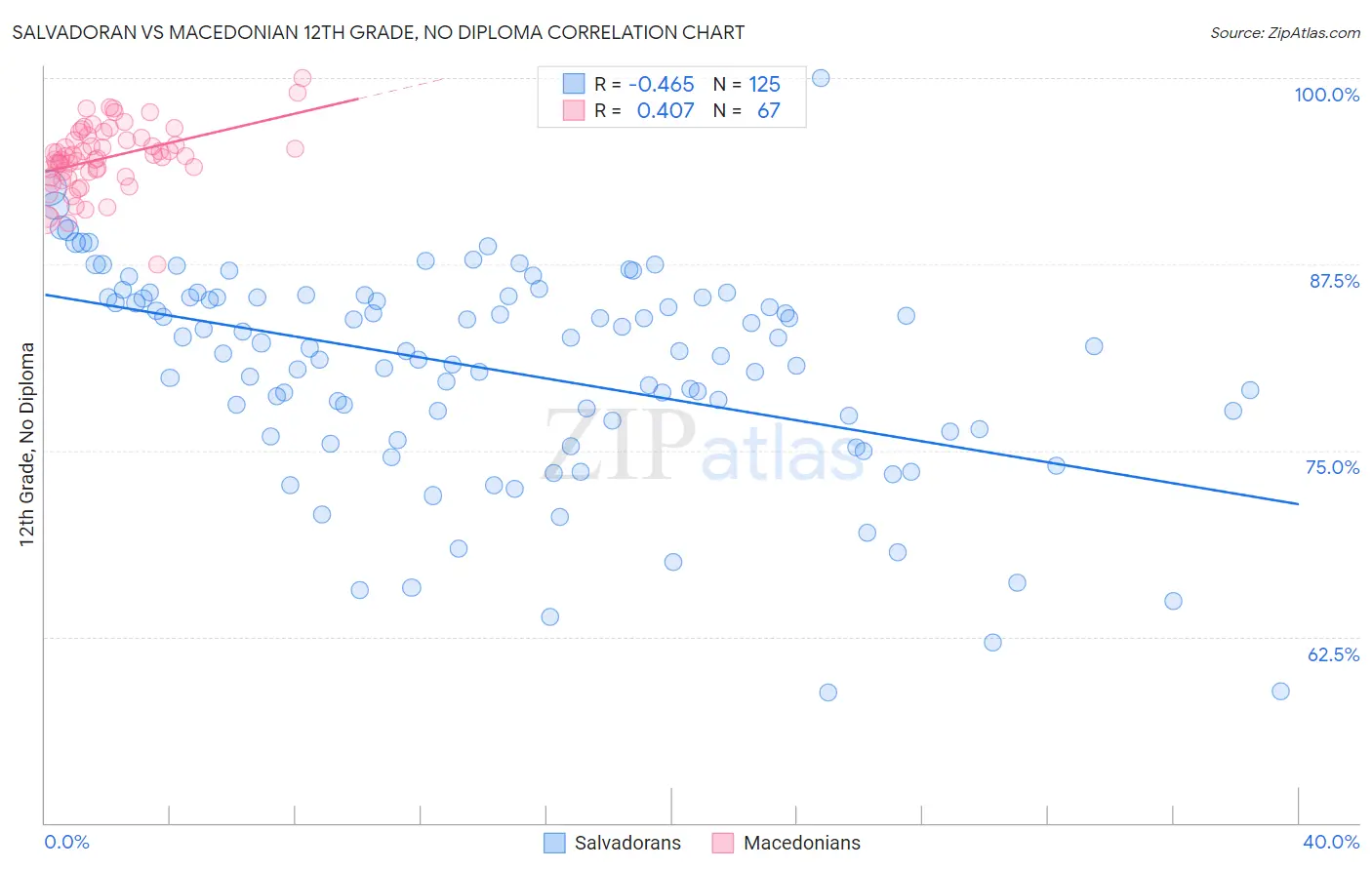 Salvadoran vs Macedonian 12th Grade, No Diploma