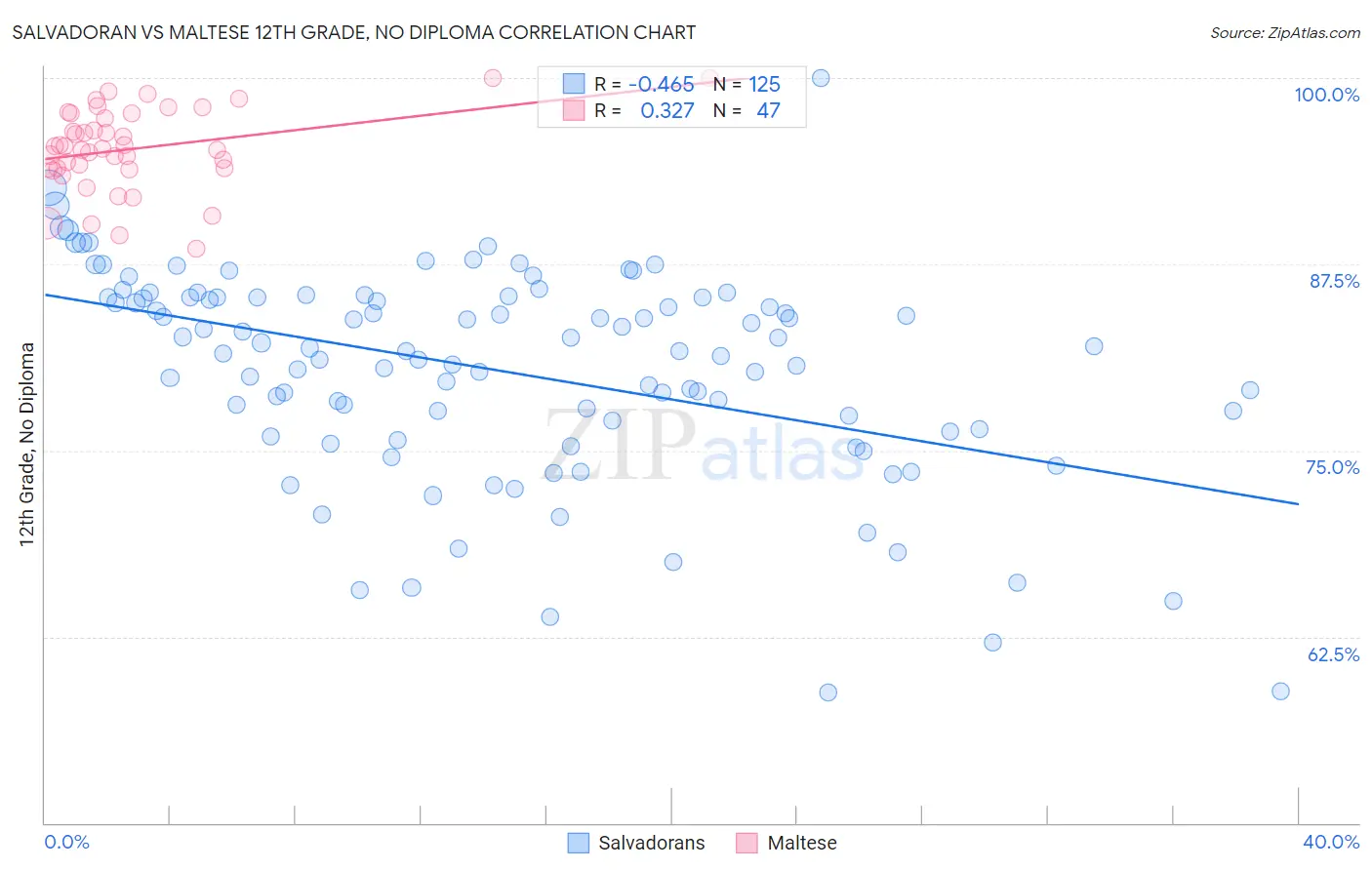 Salvadoran vs Maltese 12th Grade, No Diploma