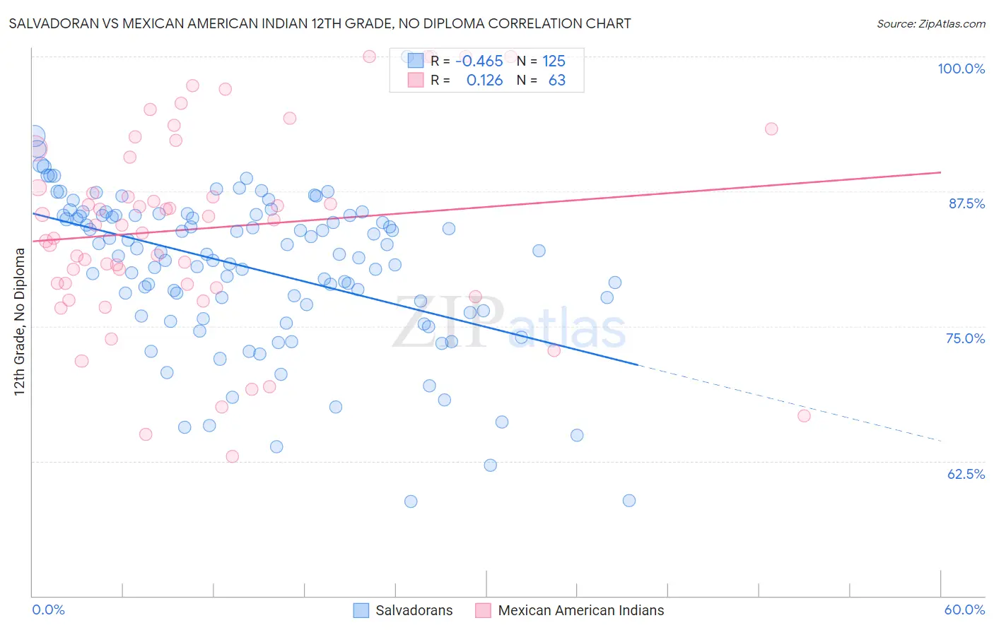 Salvadoran vs Mexican American Indian 12th Grade, No Diploma