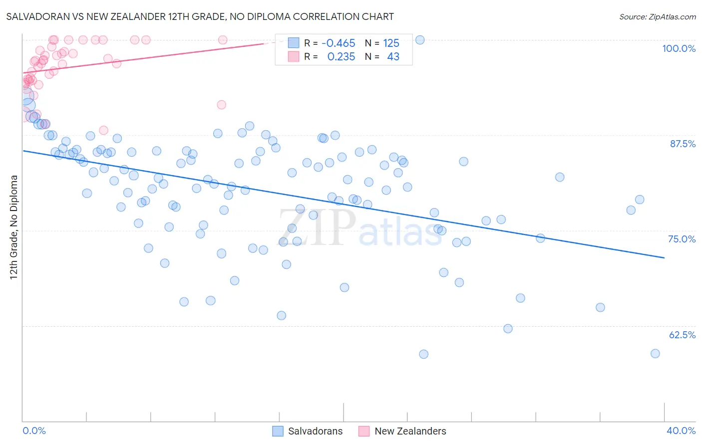 Salvadoran vs New Zealander 12th Grade, No Diploma