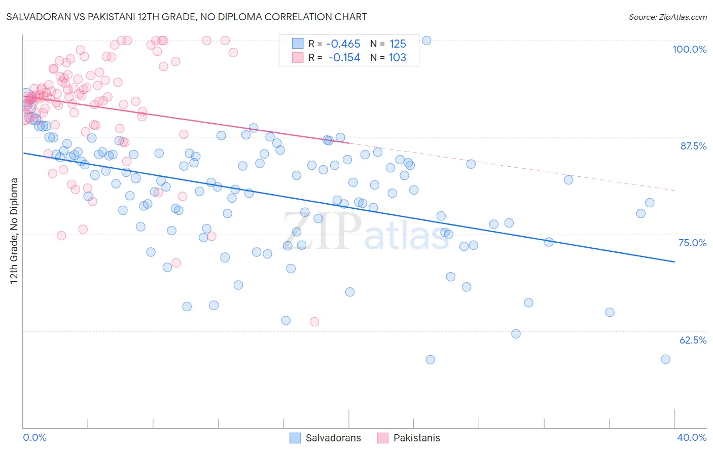 Salvadoran vs Pakistani 12th Grade, No Diploma