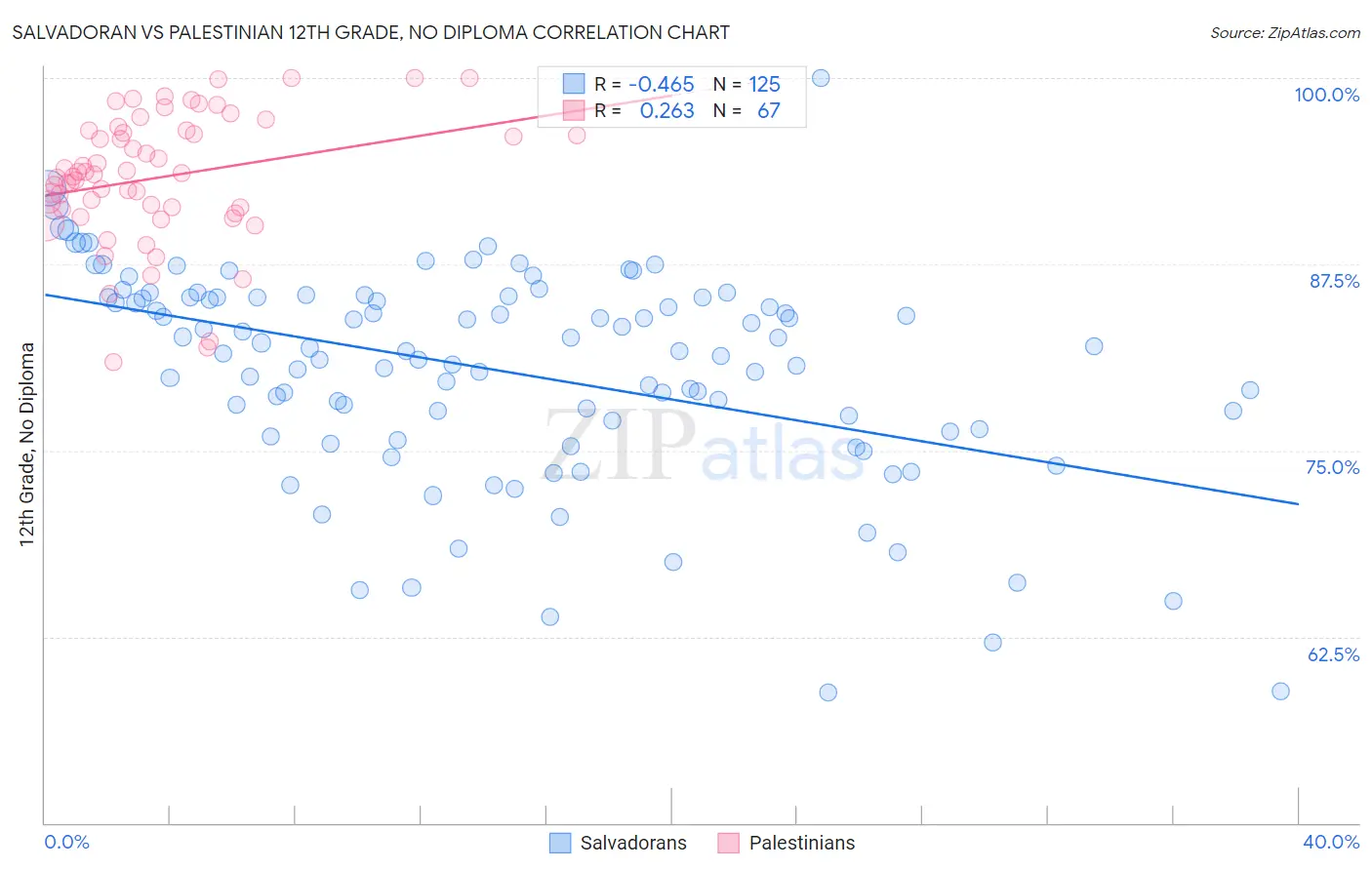 Salvadoran vs Palestinian 12th Grade, No Diploma