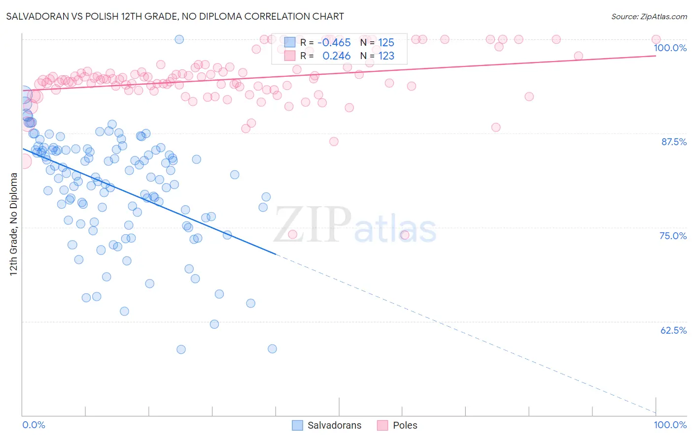 Salvadoran vs Polish 12th Grade, No Diploma