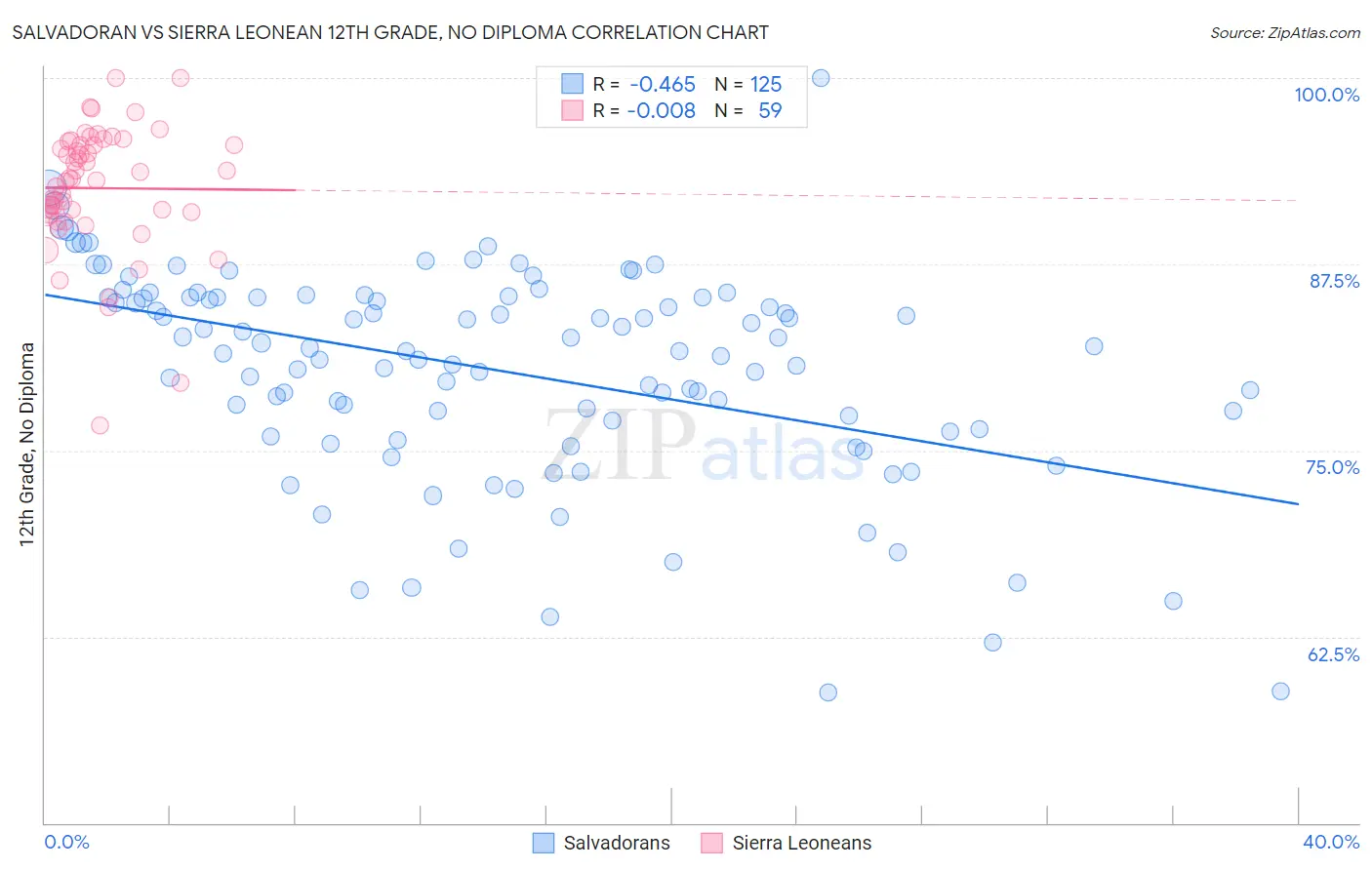 Salvadoran vs Sierra Leonean 12th Grade, No Diploma