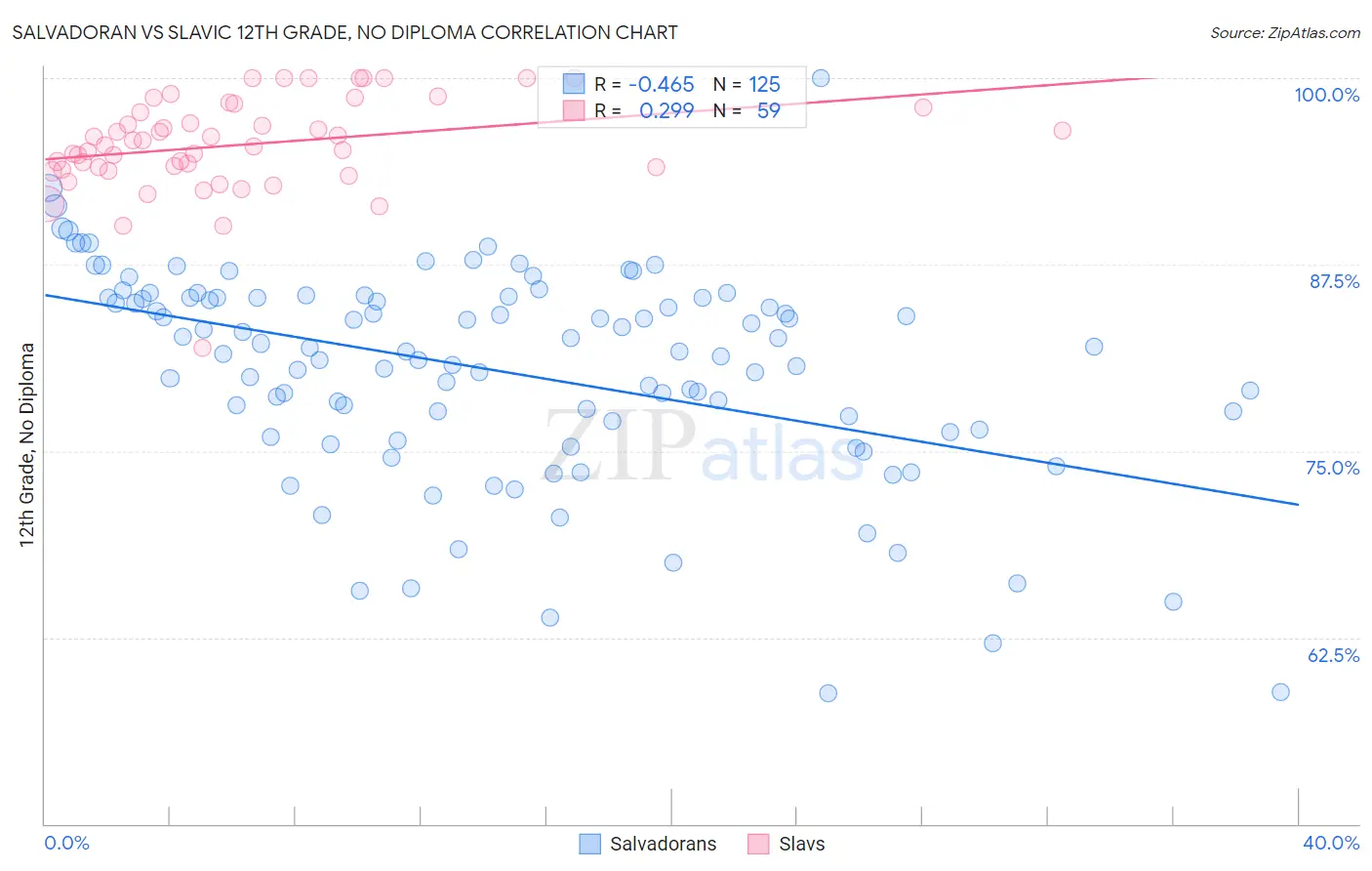 Salvadoran vs Slavic 12th Grade, No Diploma