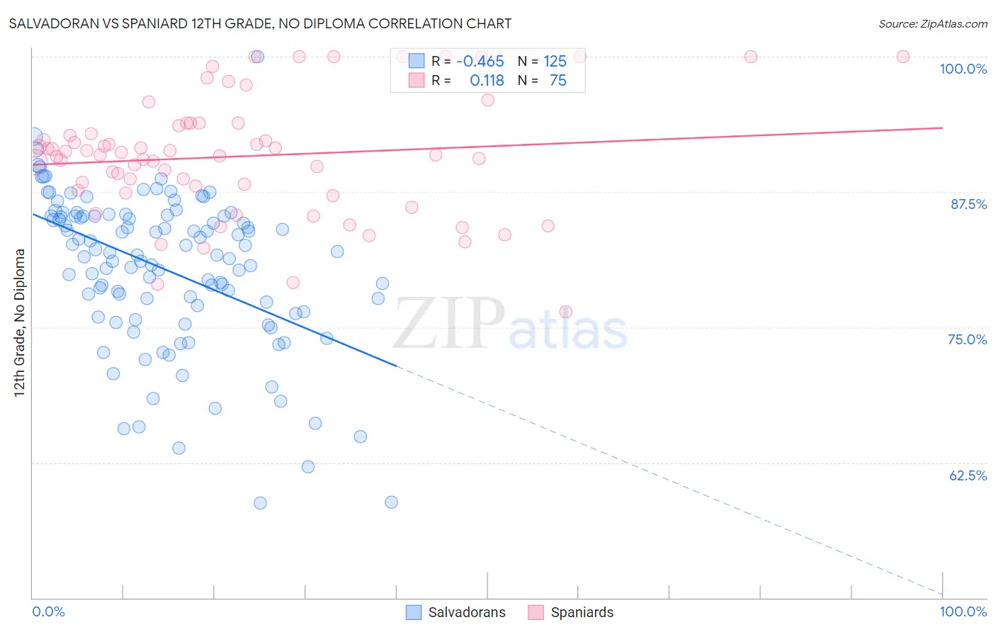 Salvadoran vs Spaniard 12th Grade, No Diploma