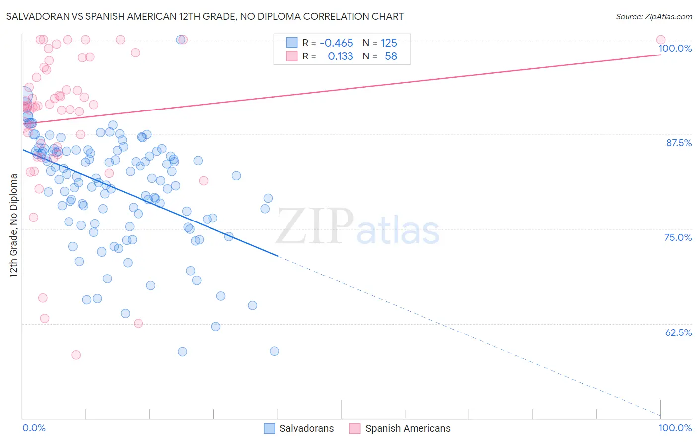 Salvadoran vs Spanish American 12th Grade, No Diploma