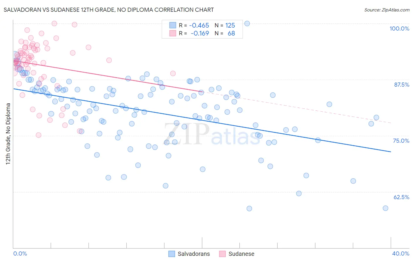 Salvadoran vs Sudanese 12th Grade, No Diploma