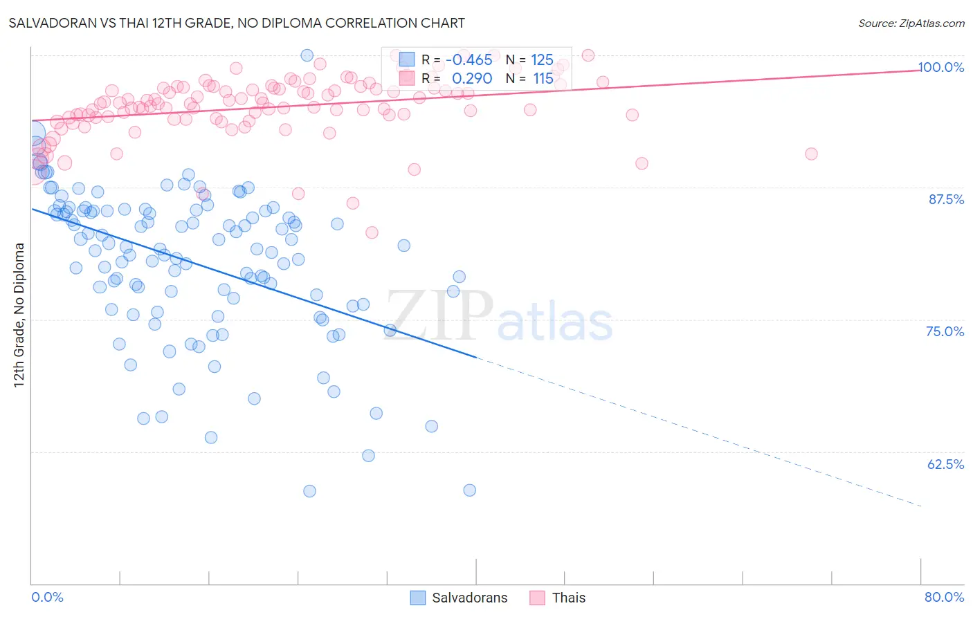 Salvadoran vs Thai 12th Grade, No Diploma