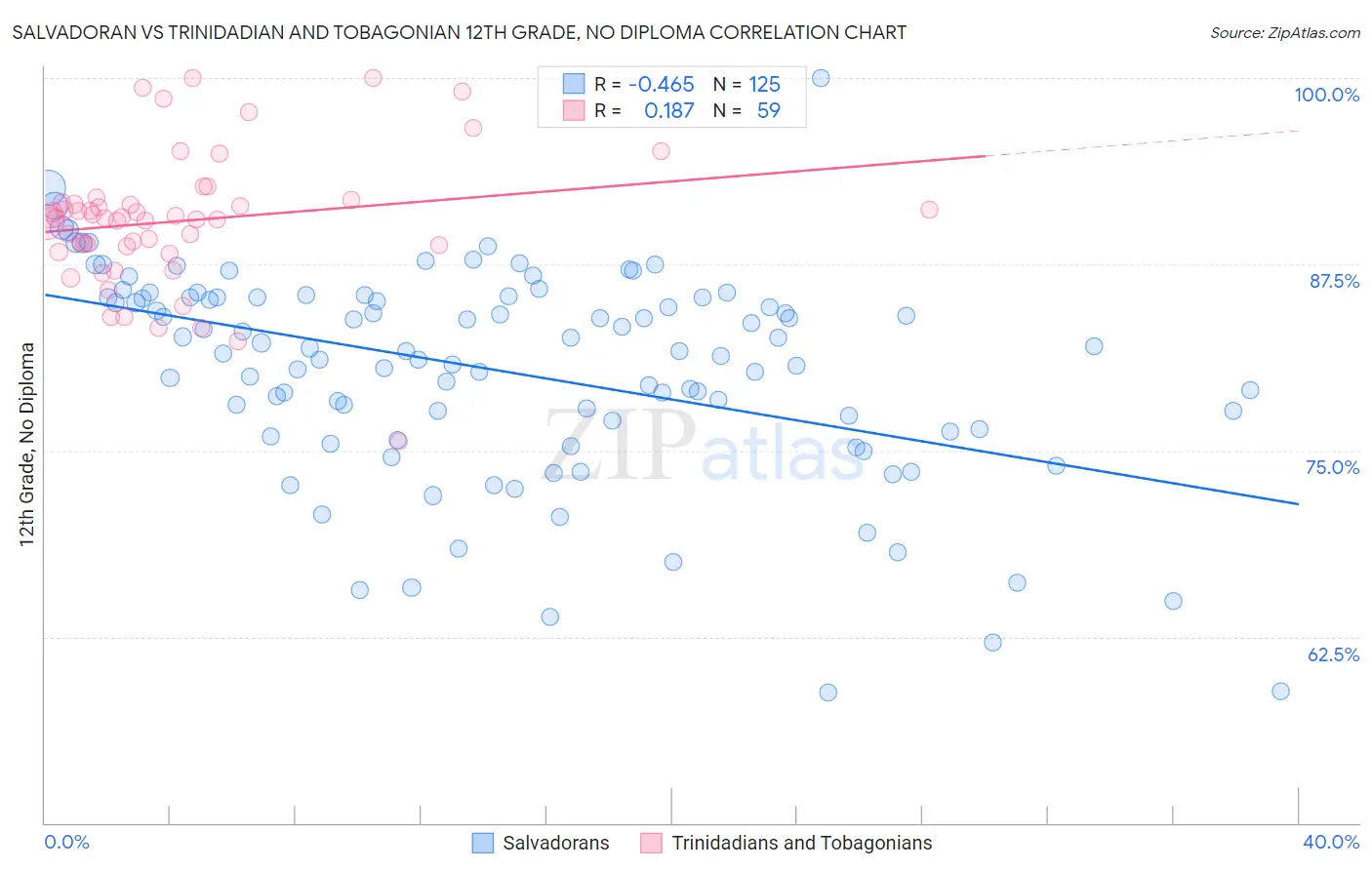 Salvadoran vs Trinidadian and Tobagonian 12th Grade, No Diploma