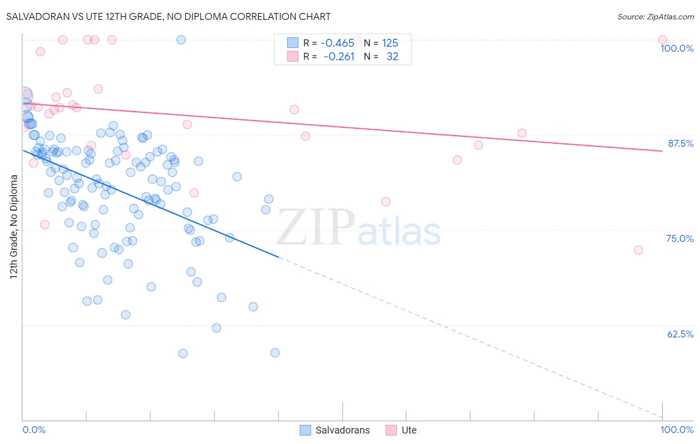 Salvadoran vs Ute 12th Grade, No Diploma