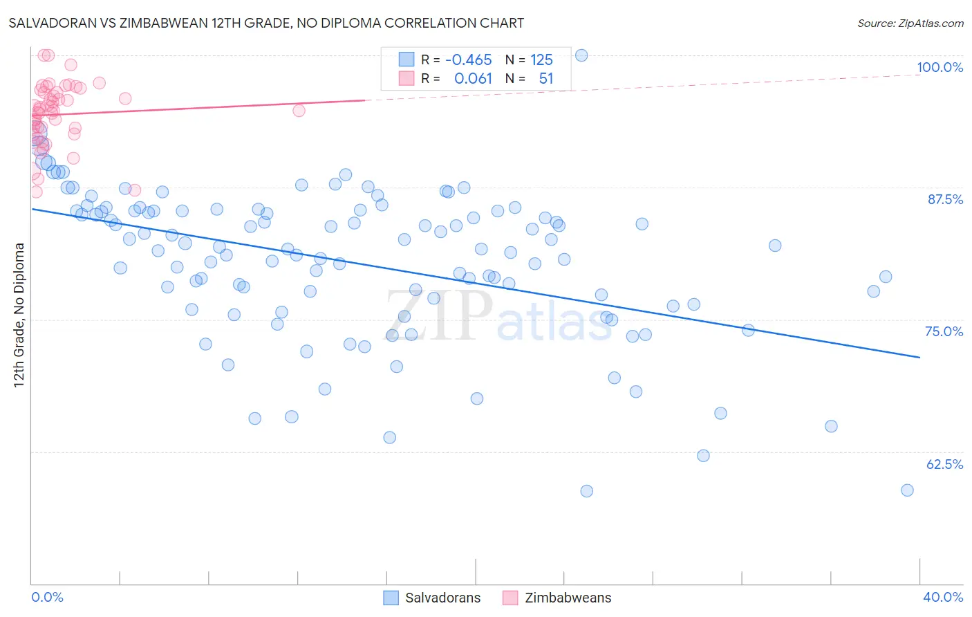 Salvadoran vs Zimbabwean 12th Grade, No Diploma