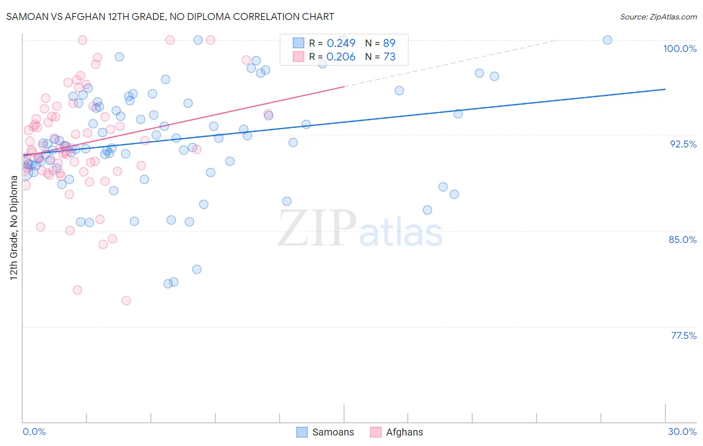 Samoan vs Afghan 12th Grade, No Diploma