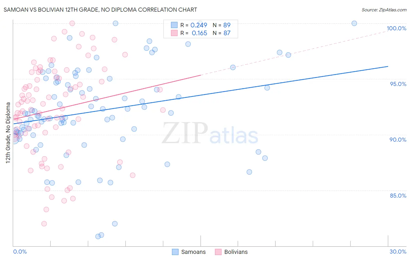 Samoan vs Bolivian 12th Grade, No Diploma