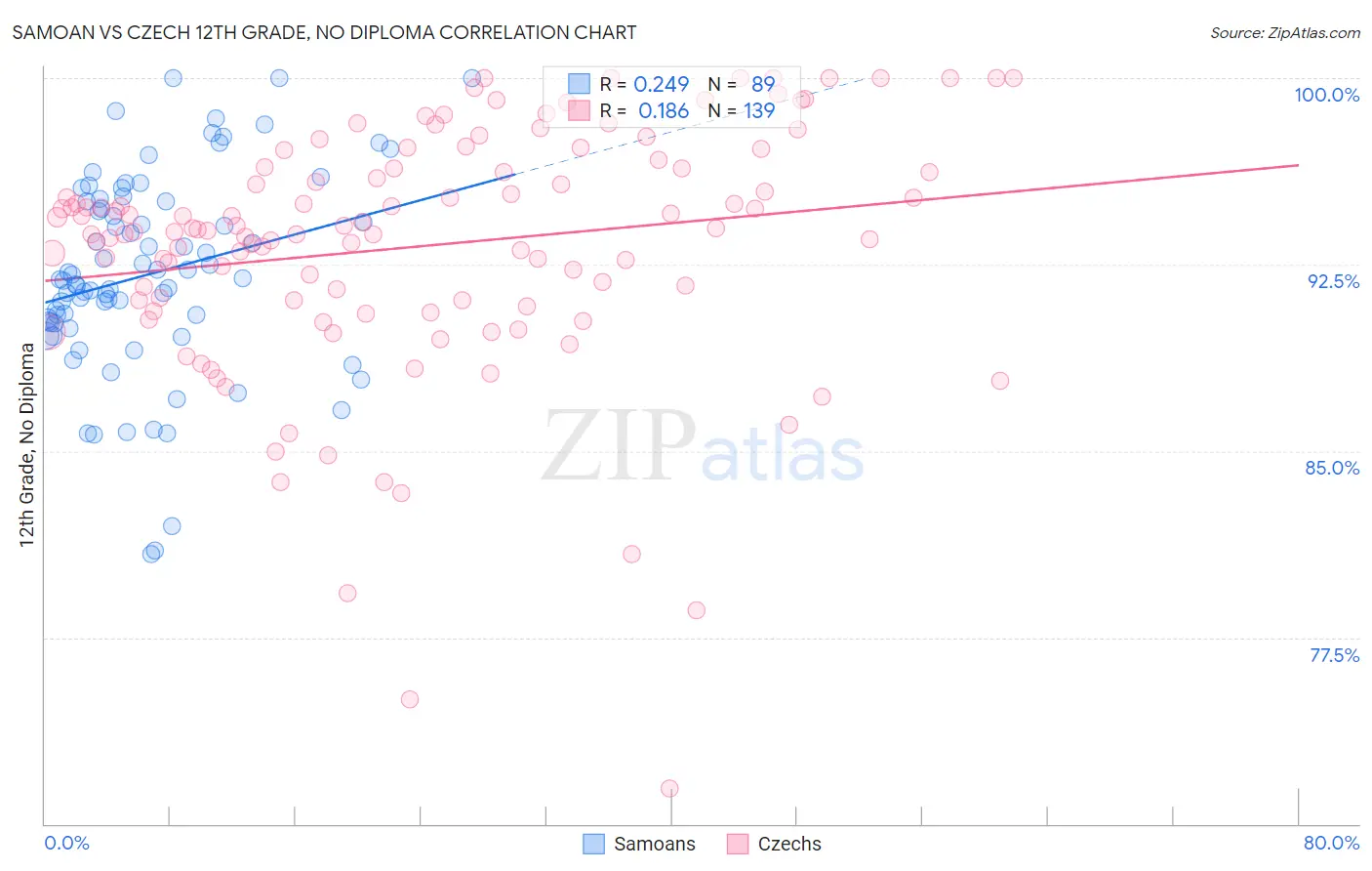 Samoan vs Czech 12th Grade, No Diploma