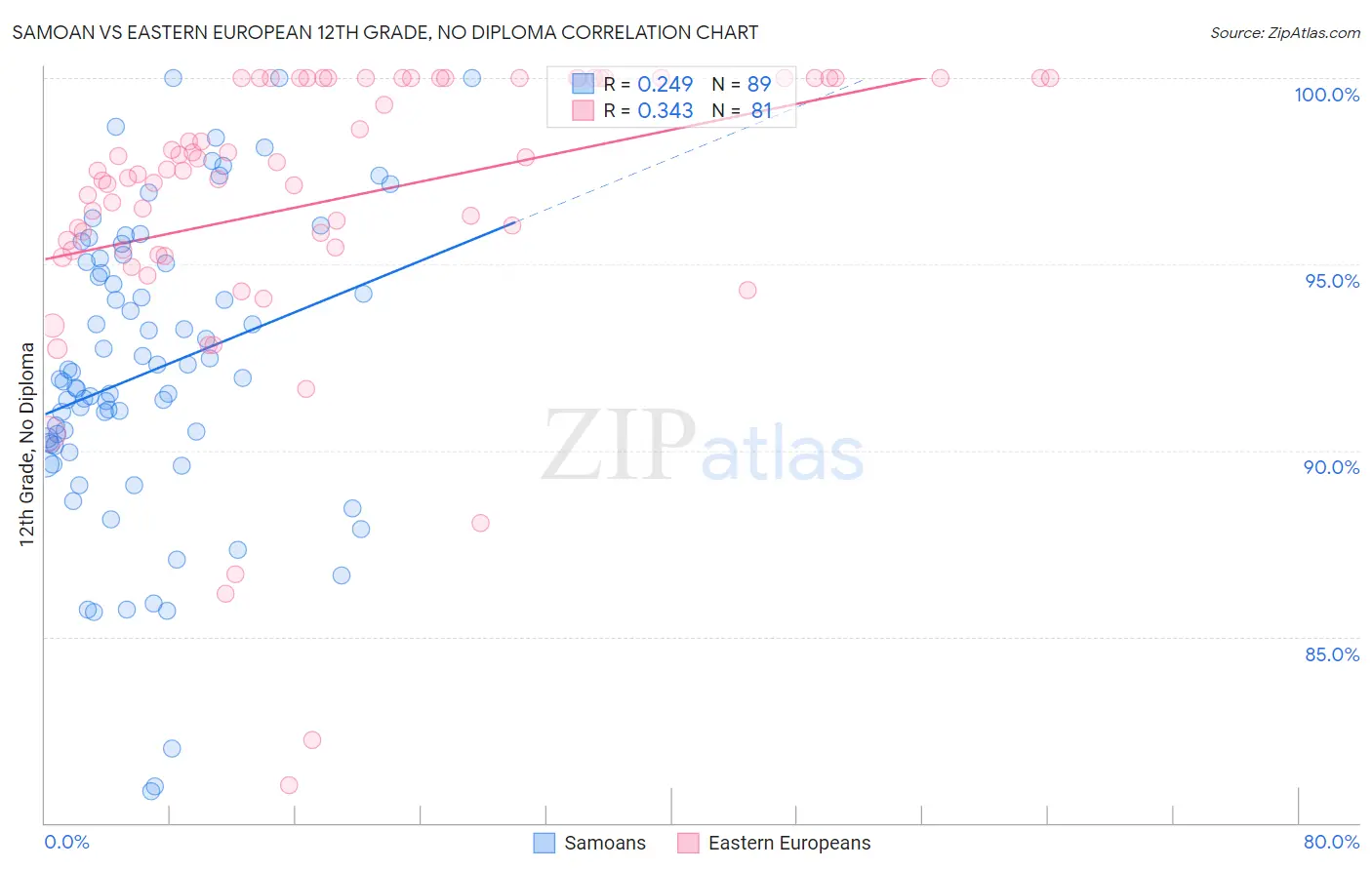 Samoan vs Eastern European 12th Grade, No Diploma