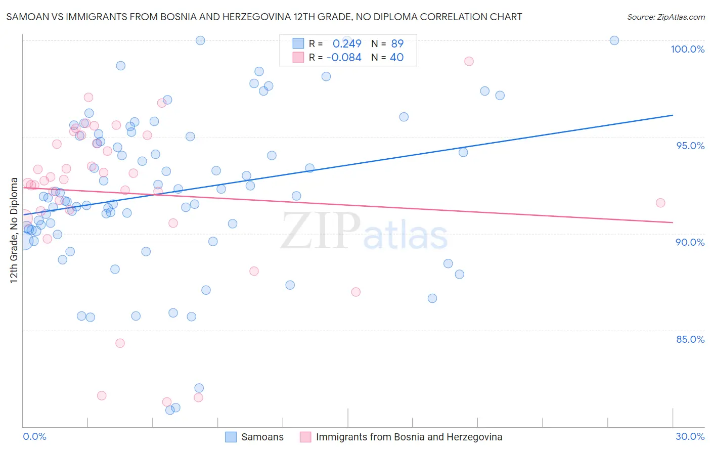 Samoan vs Immigrants from Bosnia and Herzegovina 12th Grade, No Diploma