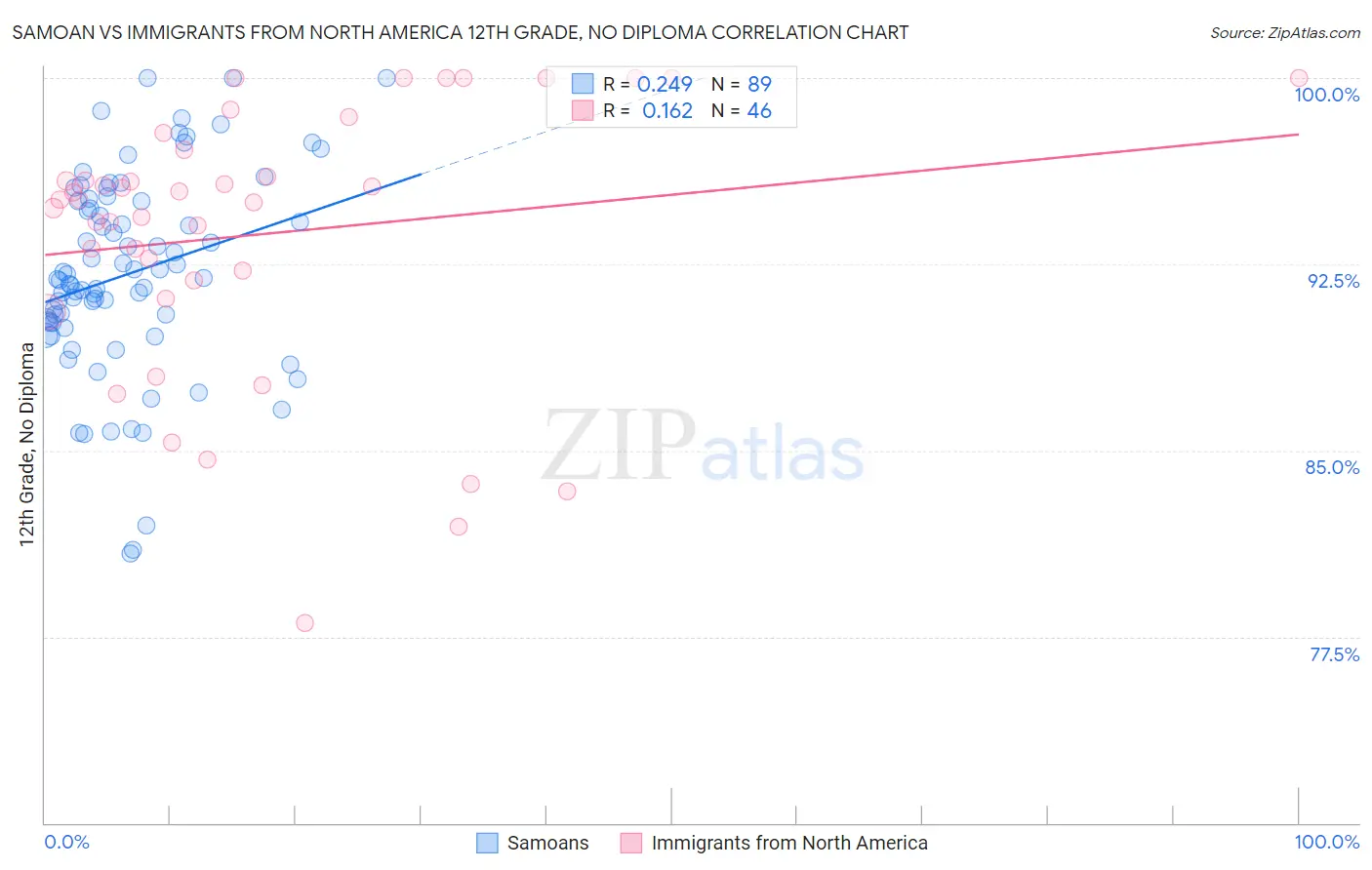 Samoan vs Immigrants from North America 12th Grade, No Diploma