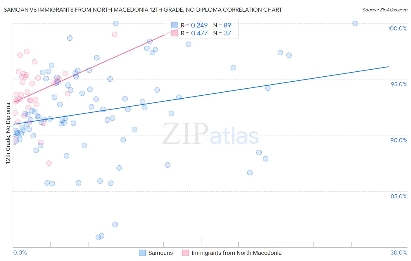 Samoan vs Immigrants from North Macedonia 12th Grade, No Diploma
