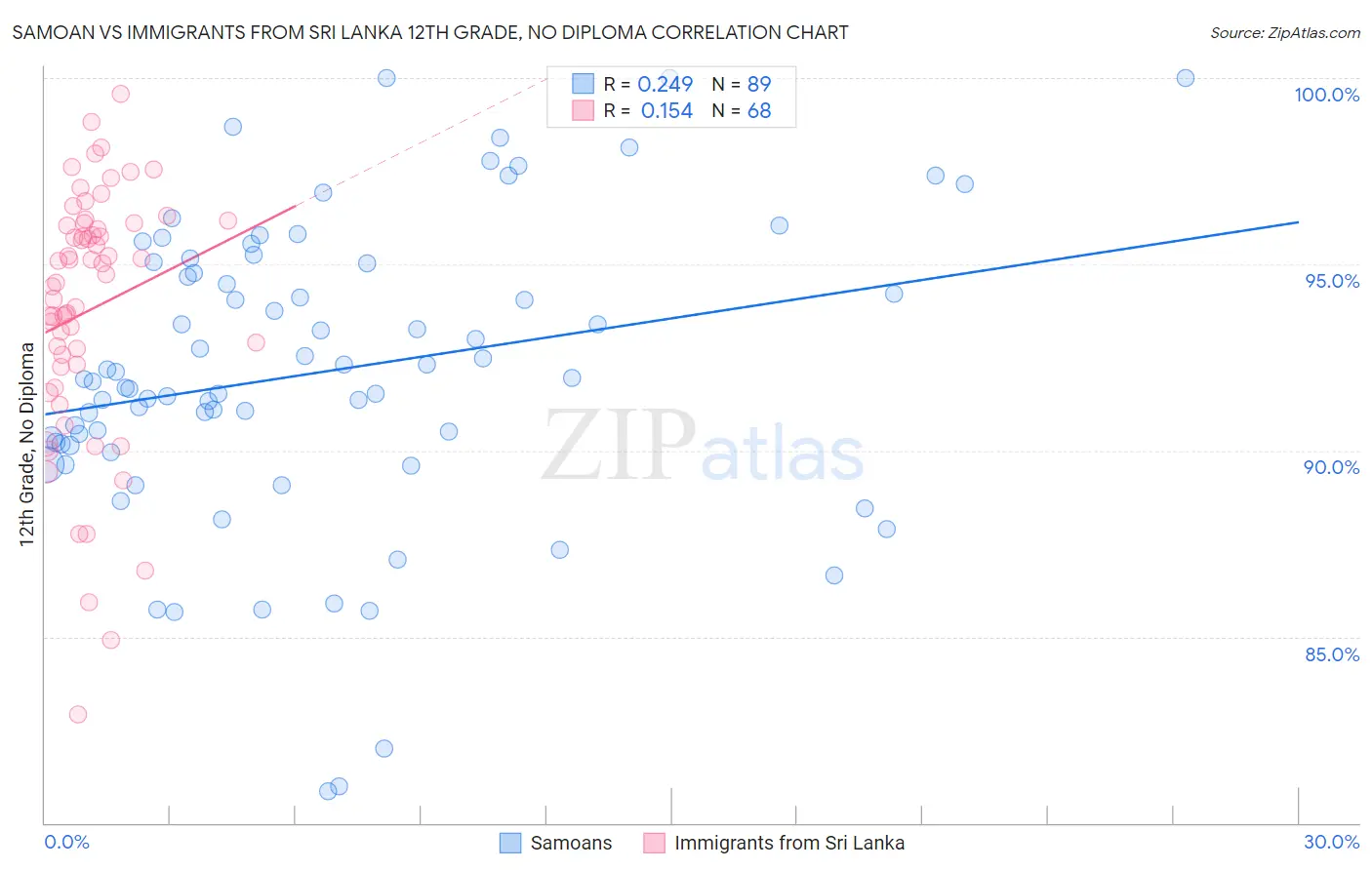 Samoan vs Immigrants from Sri Lanka 12th Grade, No Diploma