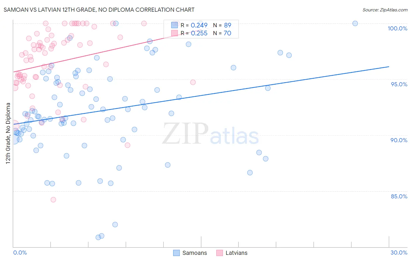 Samoan vs Latvian 12th Grade, No Diploma