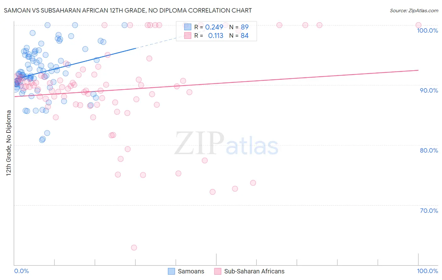 Samoan vs Subsaharan African 12th Grade, No Diploma
