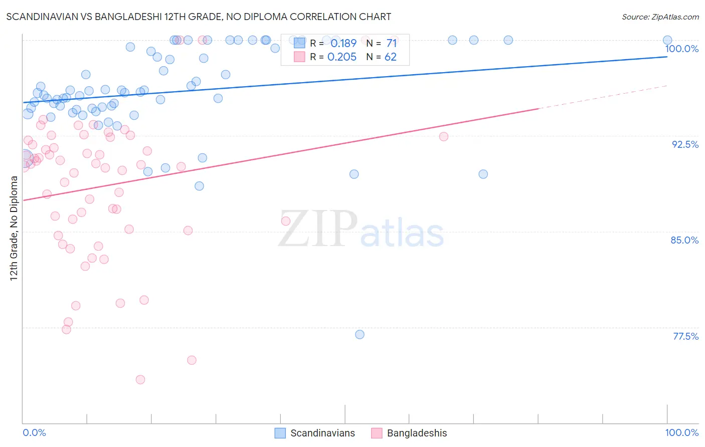 Scandinavian vs Bangladeshi 12th Grade, No Diploma