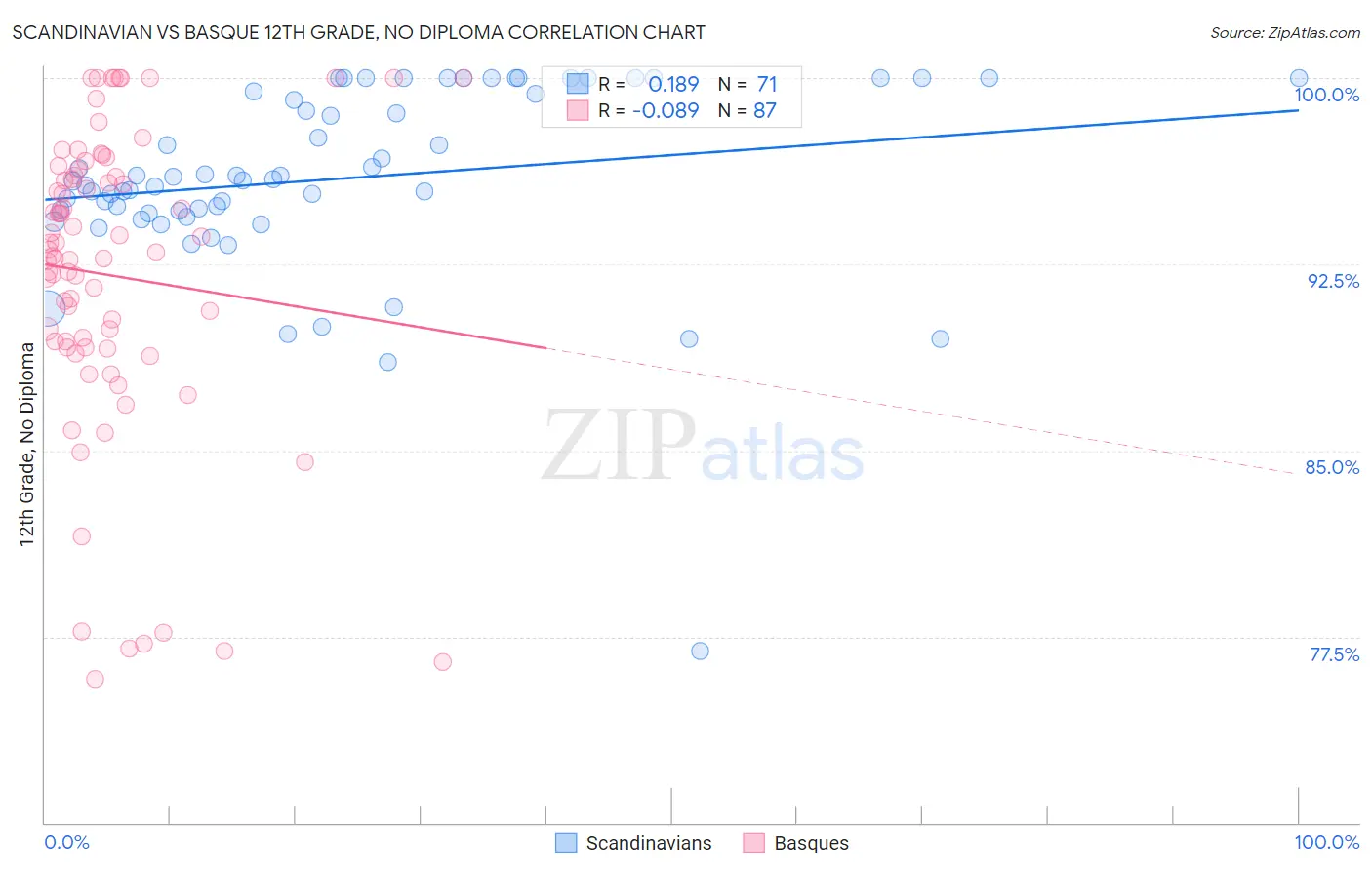 Scandinavian vs Basque 12th Grade, No Diploma
