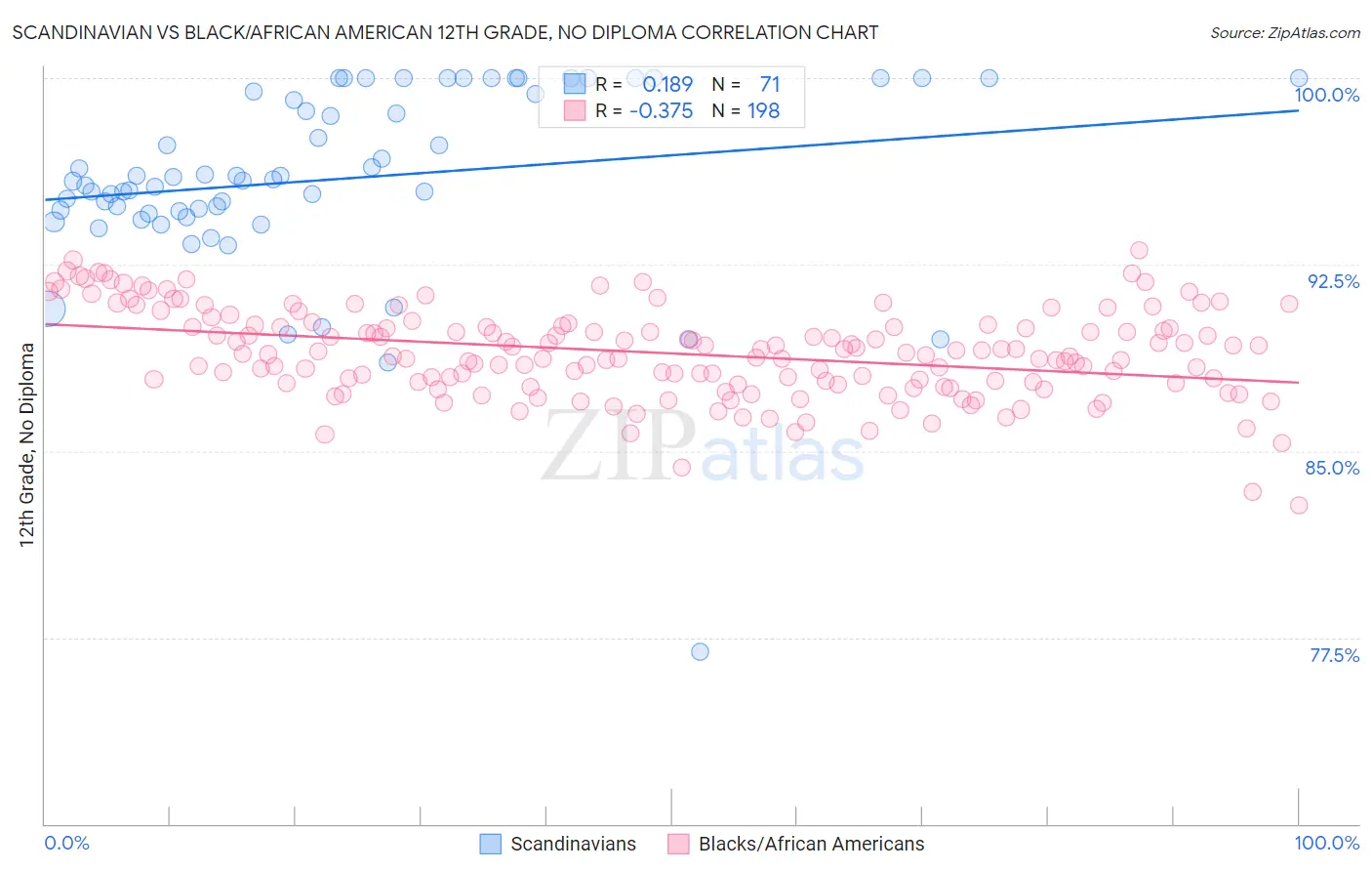 Scandinavian vs Black/African American 12th Grade, No Diploma