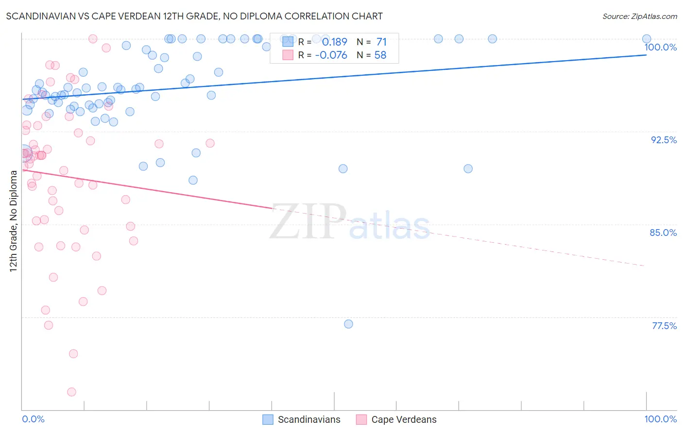 Scandinavian vs Cape Verdean 12th Grade, No Diploma