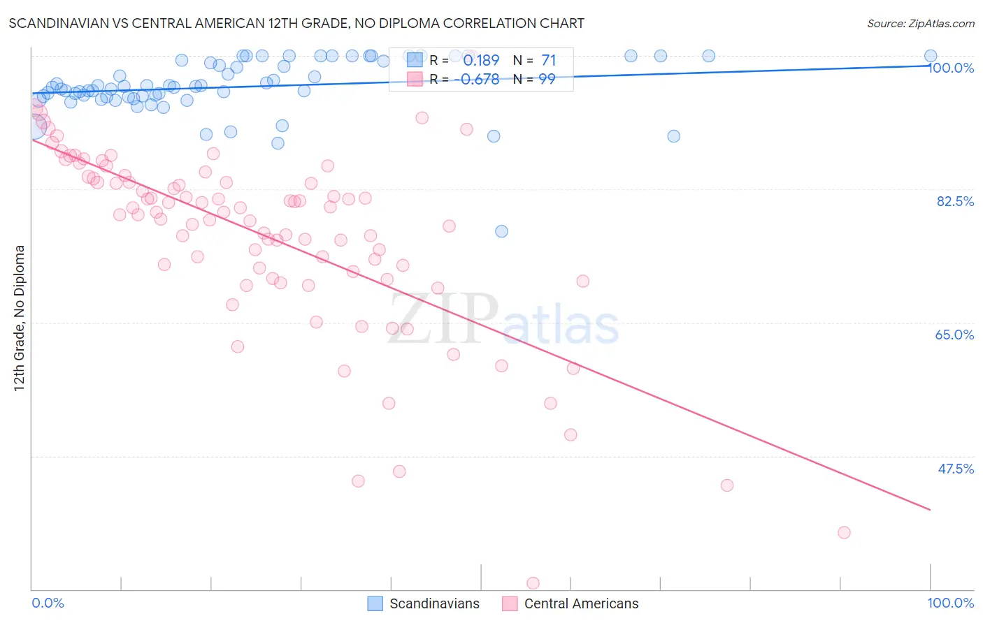 Scandinavian vs Central American 12th Grade, No Diploma