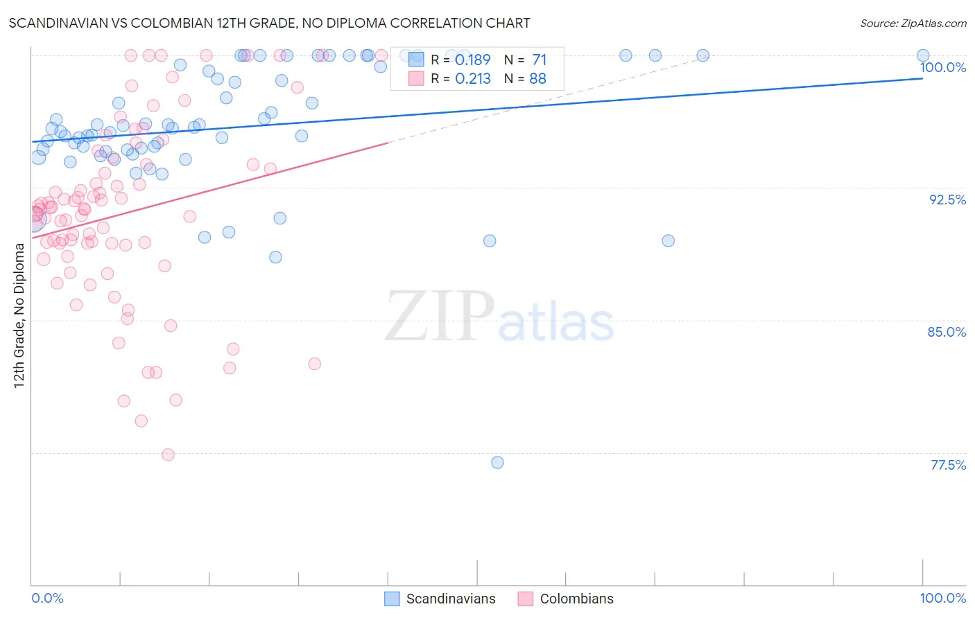 Scandinavian vs Colombian 12th Grade, No Diploma