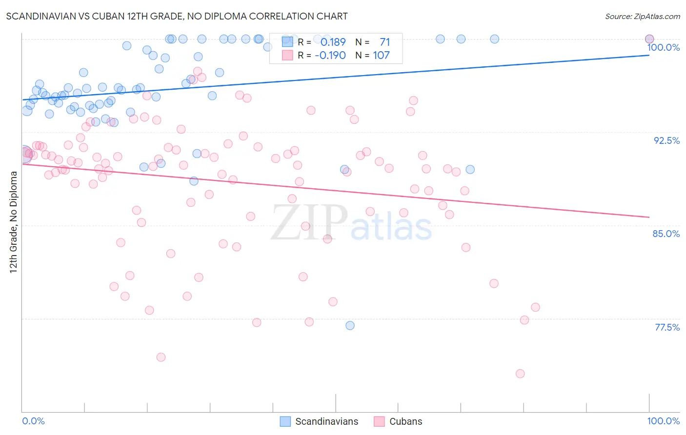 Scandinavian vs Cuban 12th Grade, No Diploma