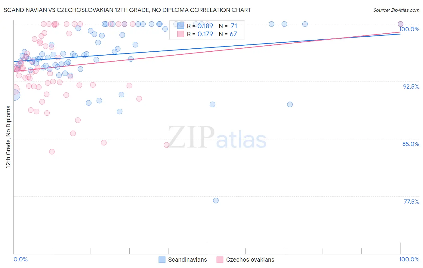 Scandinavian vs Czechoslovakian 12th Grade, No Diploma
