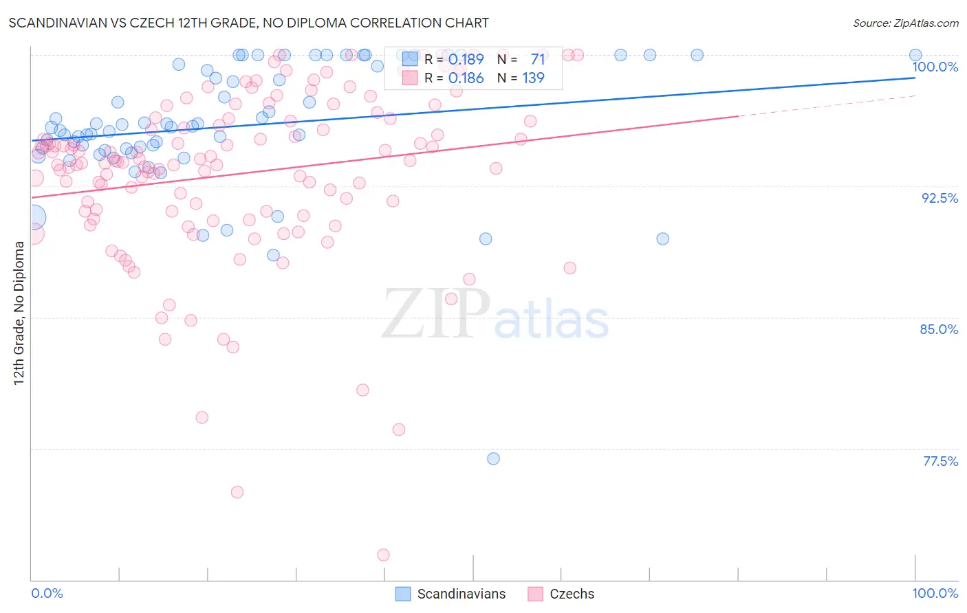 Scandinavian vs Czech 12th Grade, No Diploma
