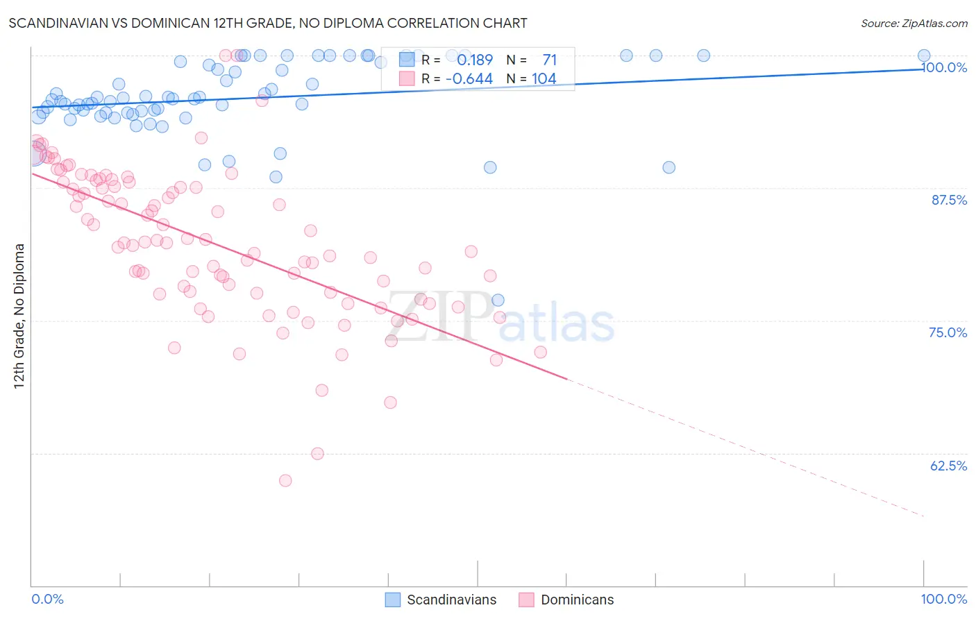 Scandinavian vs Dominican 12th Grade, No Diploma