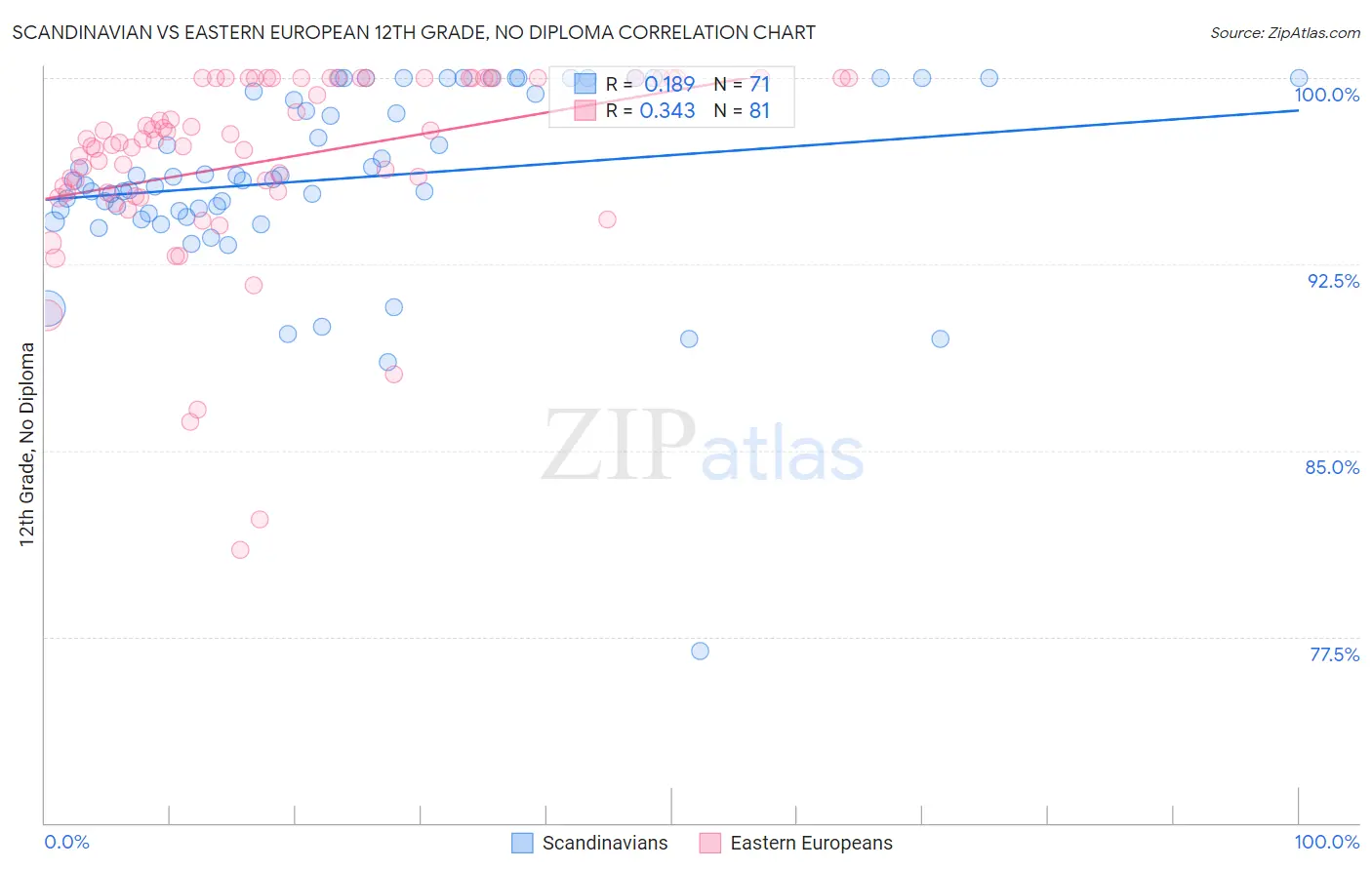 Scandinavian vs Eastern European 12th Grade, No Diploma
