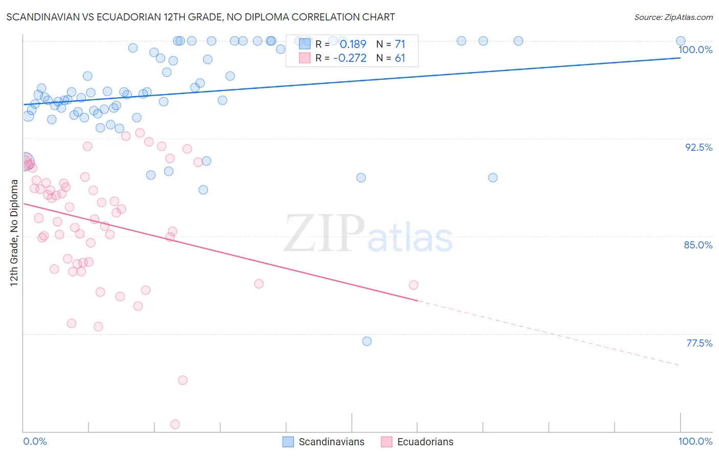 Scandinavian vs Ecuadorian 12th Grade, No Diploma