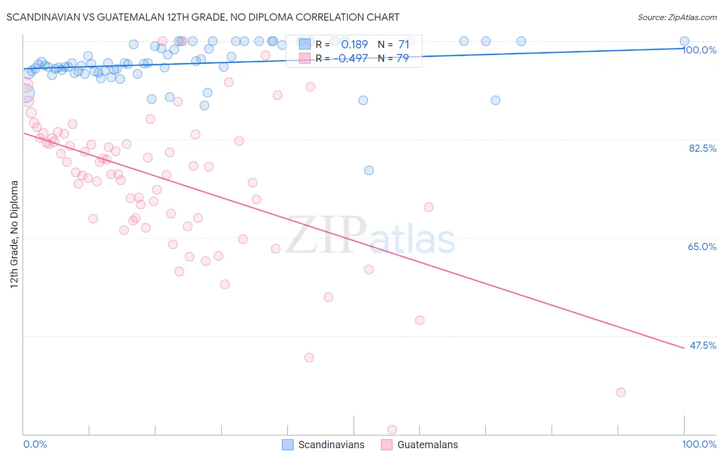Scandinavian vs Guatemalan 12th Grade, No Diploma