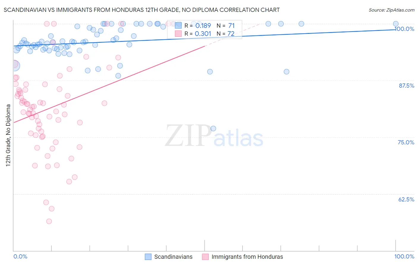 Scandinavian vs Immigrants from Honduras 12th Grade, No Diploma